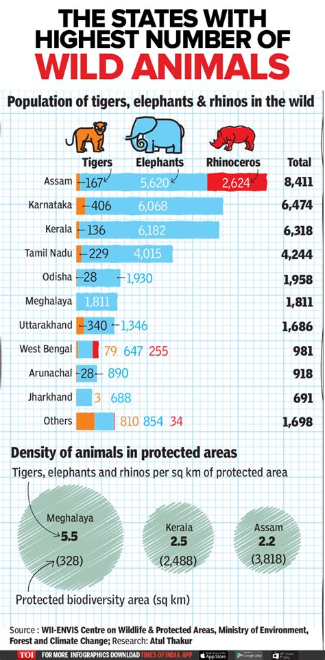 deer kerala chart|List of Indian states by wildlife population .